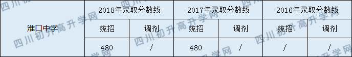 2020淮口中學初升高錄取線是否有調整？