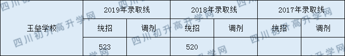 2020都江堰玉壘學(xué)校初升高錄取線是否有調(diào)整？