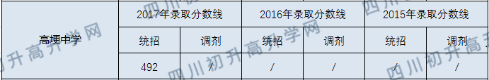 2020高埂中學(xué)初升高錄取線是否有調(diào)整？