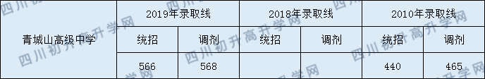 2020都江堰青城山高級(jí)中學(xué)初升高錄取線是否有調(diào)整？