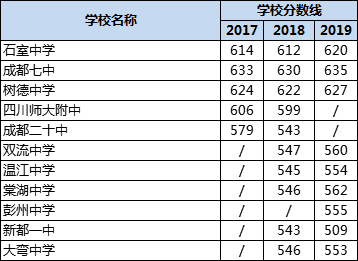 成都高中錄取分?jǐn)?shù)線|初升高分?jǐn)?shù)錄取線|普高分?jǐn)?shù)線是多少？