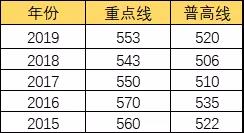 2019十七中學錄取分數(shù)線是多少分？