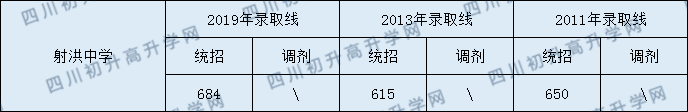 2020射洪中學(xué)初升高錄取線是否有調(diào)整？