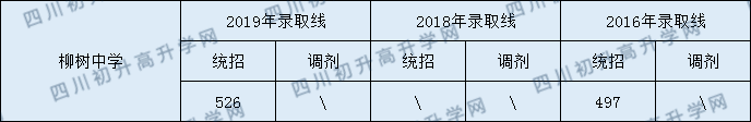 2020柳樹中學(xué)初升高錄取線是否有調(diào)整？