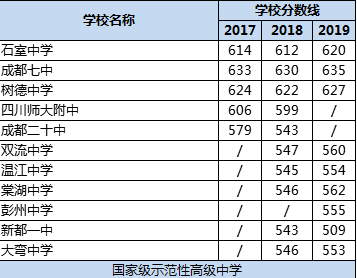 成都市樹德中學排名多少？