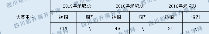 2020大英中學(xué)初升高錄取線是否有調(diào)整？