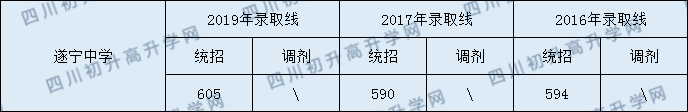 2020遂寧中學初升高錄取線是否有調整？