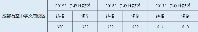 石室中學收分線是多少？