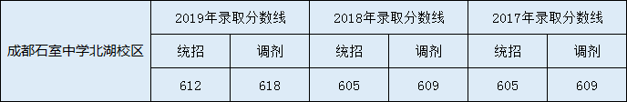 石室中學收分線是多少？