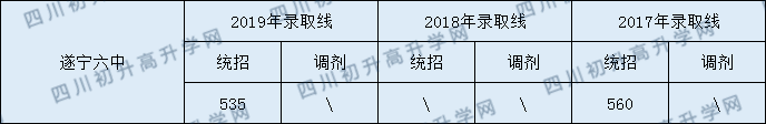 2020遂寧六中初升高錄取線是否有調整？