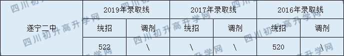 2020遂寧二中初升高錄取線是否有調(diào)整？