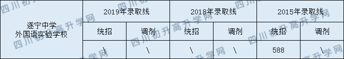 2020遂寧高級(jí)實(shí)驗(yàn)學(xué)校初升高錄取線是否有調(diào)整？