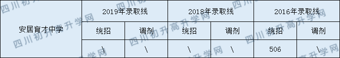 2020安居育才中學初升高錄取線是否有調整？