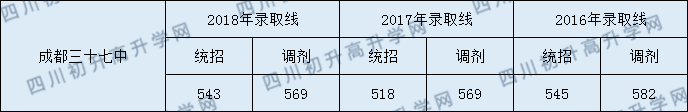 成都37中錄取分?jǐn)?shù)線(xiàn)高不高？