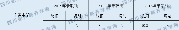 2020東禪中學(xué)初升高錄取線是否有調(diào)整？