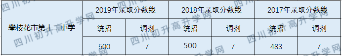 2020攀枝花市第十二中學校初升高錄取線是否有調(diào)整？