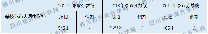 2020攀枝花市大河中學(xué)校初升高錄取線是否有調(diào)整？