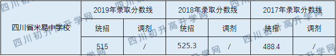 2020四川省米易中學校初升高錄取線是否有調整