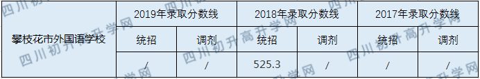 2020攀枝花市外國語學(xué)校初升高錄取線是否有調(diào)整？