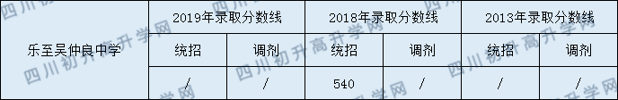 2020樂至吳仲良中學(xué)初升高錄取線是否有調(diào)整？