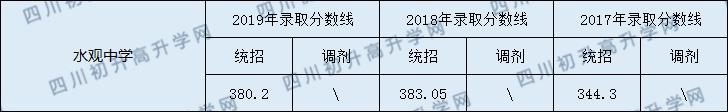 閬中市水觀中學(xué)2020年中考錄取分數(shù)線是多少？