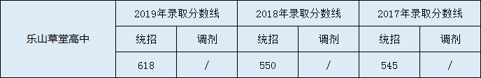 樂山草堂高中2020年中考錄取分?jǐn)?shù)線是多少？