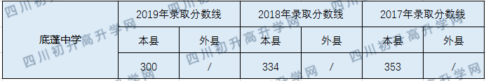 底蓬中學2020中考錄取分數(shù)線是多少？