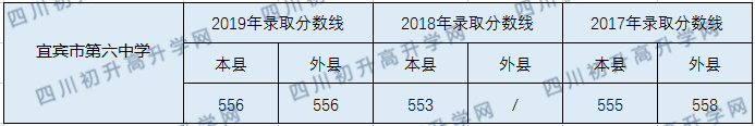 2020宜賓市第六中學初升高錄取線是否有調整？