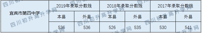 宜賓市第四中學(xué)202年中考錄取分?jǐn)?shù)線是多少？