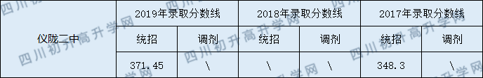 2020儀隴縣第二中學(xué)初升高錄取線是否有調(diào)整？