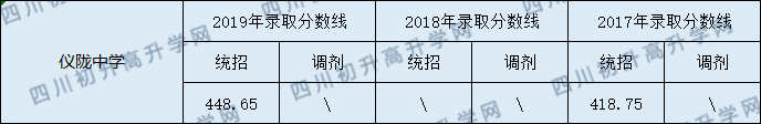 2020儀隴中學初升高錄取線是否有調(diào)整？