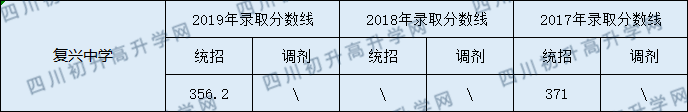 儀隴復(fù)興中學(xué)2020年中考錄取分?jǐn)?shù)線是多少？