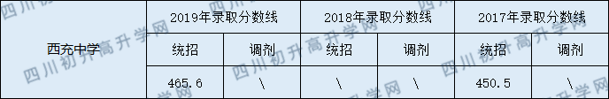 西充中學(xué)2020年中考錄取分?jǐn)?shù)線是多少？