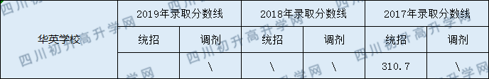 2020營山華英實驗學校初升高錄取線是否有調整？