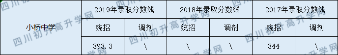 2020營山小橋中學(xué)初升高錄取線是否有調(diào)整？