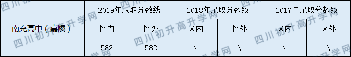 2020南充高級中學(xué)初升高錄取線是否有調(diào)整？