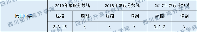 2020周口中學初升高錄取線是否有調整？