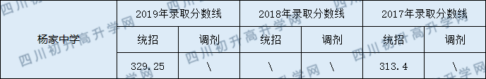 2020蓬安縣楊家中學(xué)初升高錄取線是否有調(diào)整？