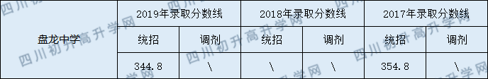 盤龍中學(xué)2020年中考錄取分數(shù)線是多少？