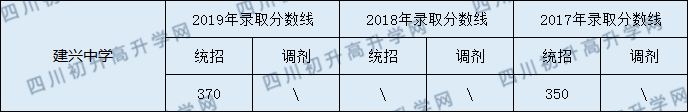 2020建興中學(xué)初升高錄取線是否有調(diào)整？