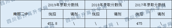 2020南部二中初升高錄取線是否有調(diào)整？