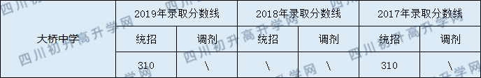 南部縣大橋中學(xué)2020年中考錄取分數(shù)線是多少？