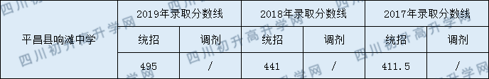 2020平昌縣響灘中學初升高錄取線是否有調(diào)整？