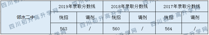 2020鄰水二中初升高錄取分?jǐn)?shù)線是否有調(diào)整？