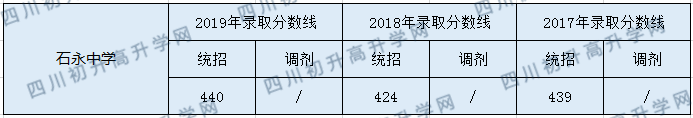 2020石永中學(xué)初升高錄取分?jǐn)?shù)線是否有調(diào)整？