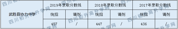 武勝縣協(xié)力中學(xué)2020年中考錄取分?jǐn)?shù)是多少？