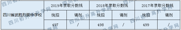 四川省武勝烈面中學校2020年中考錄取分數是多少？