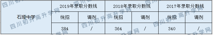 石埡中學2020年中考錄取分數(shù)是多少？