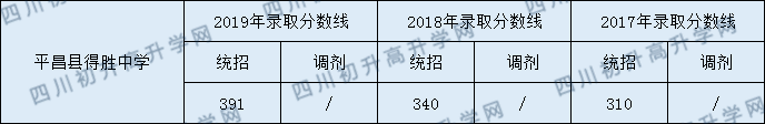 2020平昌縣得勝中學初升高錄取線是否有調整？