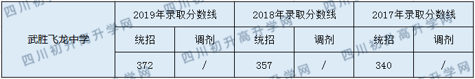 2020武勝飛龍中學(xué)初升高錄取分?jǐn)?shù)線是否有調(diào)整？